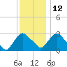 Hyde Park tide chart for Sunday, December 12, 2021