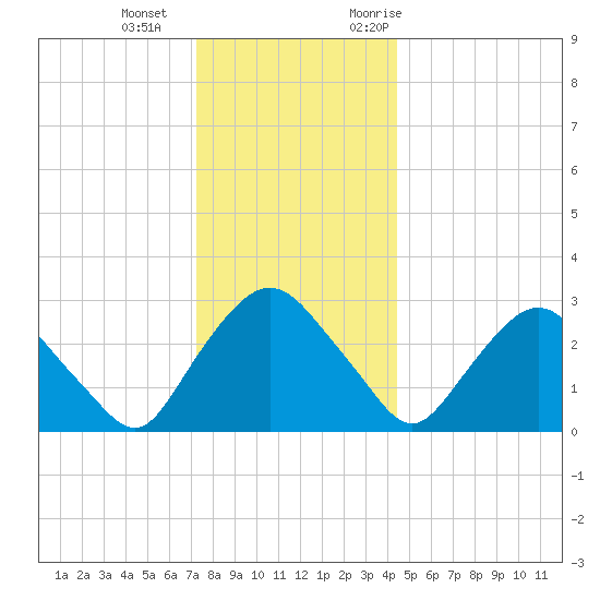 Hyde Park tide chart for Wednesday, December 15, 2021