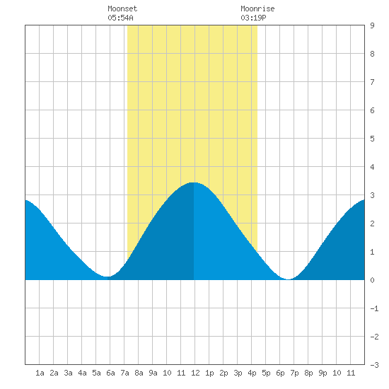 Hyde Park tide chart for Friday, December 17, 2021