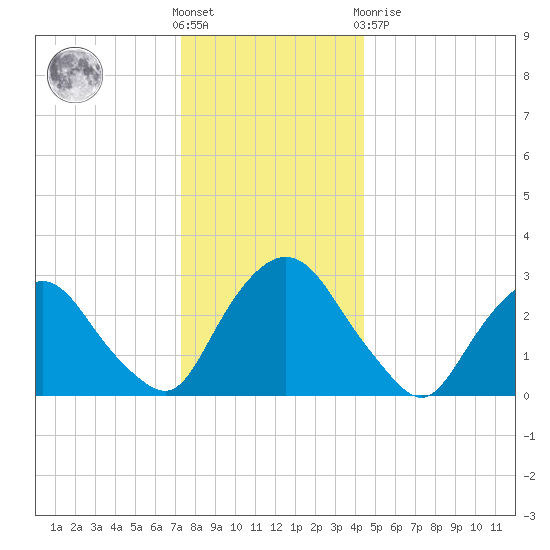 Hyde Park tide chart for Saturday, December 18, 2021