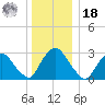 Hyde Park tide chart for Saturday, December 18, 2021