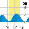 Hyde Park tide chart for Monday, December 20, 2021