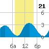 Hyde Park tide chart for Tuesday, December 21, 2021