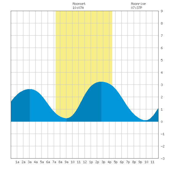 Hyde Park tide chart for Wednesday, December 22, 2021