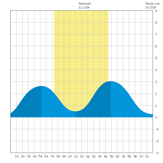 Hyde Park tide chart for Saturday, December 25, 2021