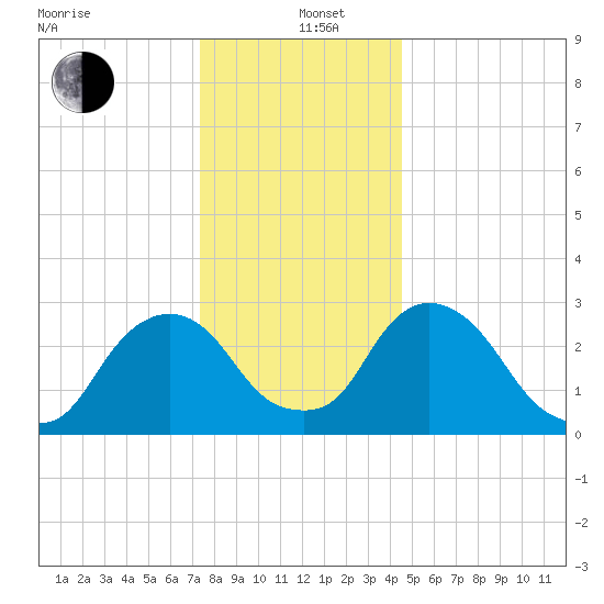 Hyde Park tide chart for Sunday, December 26, 2021