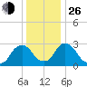 Hyde Park tide chart for Sunday, December 26, 2021