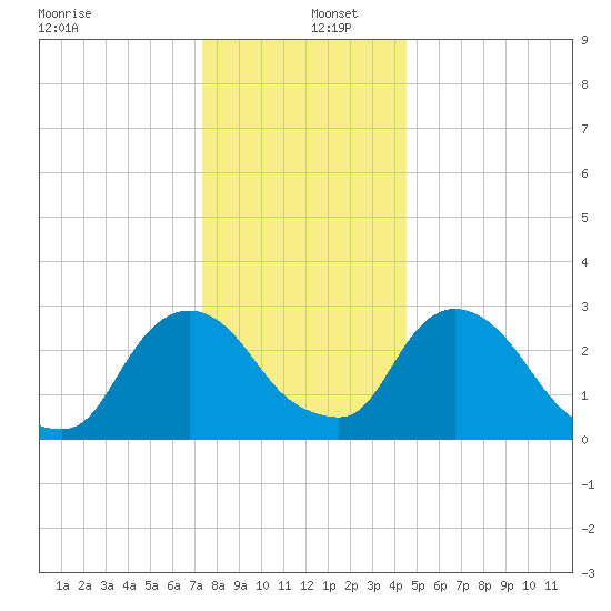 Hyde Park tide chart for Monday, December 27, 2021