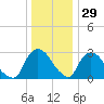 Hyde Park tide chart for Wednesday, December 29, 2021
