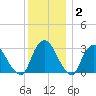 Hyde Park tide chart for Thursday, December 2, 2021