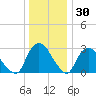 Hyde Park tide chart for Thursday, December 30, 2021