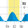 Hyde Park tide chart for Friday, December 31, 2021