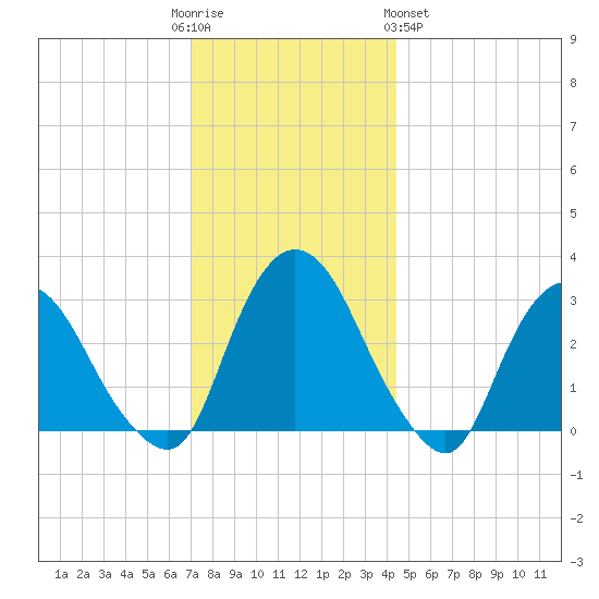 Hyde Park tide chart for Friday, December 3, 2021