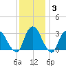 Hyde Park tide chart for Friday, December 3, 2021