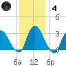 Hyde Park tide chart for Saturday, December 4, 2021