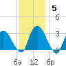 Hyde Park tide chart for Sunday, December 5, 2021
