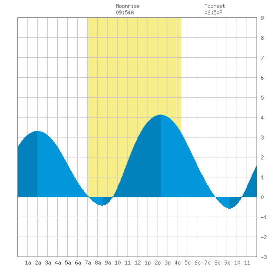 Hyde Park tide chart for Monday, December 6, 2021