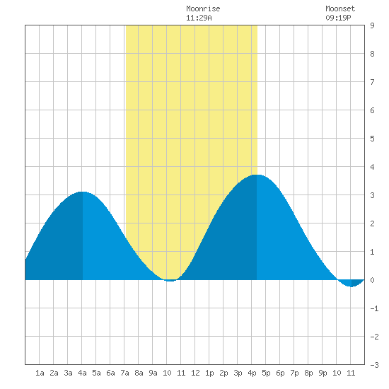 Hyde Park tide chart for Wednesday, December 8, 2021