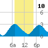 Hyde Park tide chart for Monday, January 10, 2022