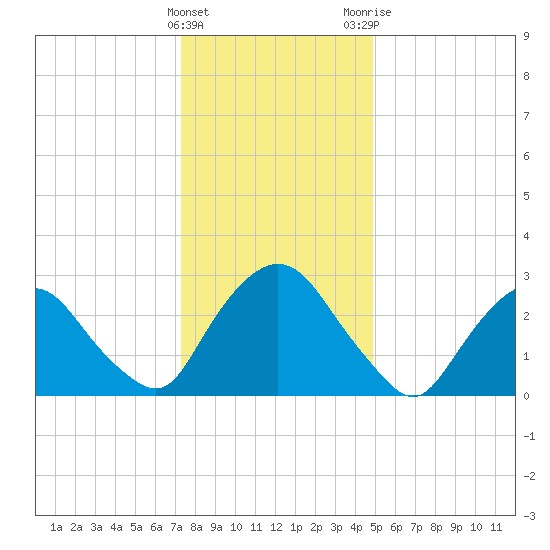 Hyde Park tide chart for Sunday, January 16, 2022