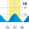 Hyde Park tide chart for Sunday, January 16, 2022