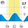Hyde Park tide chart for Monday, January 17, 2022