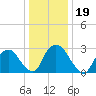 Hyde Park tide chart for Wednesday, January 19, 2022