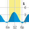 Hyde Park tide chart for Saturday, January 1, 2022