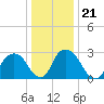Hyde Park tide chart for Friday, January 21, 2022
