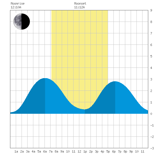 Hyde Park tide chart for Tuesday, January 25, 2022