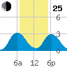 Hyde Park tide chart for Tuesday, January 25, 2022