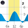 Hyde Park tide chart for Sunday, January 2, 2022