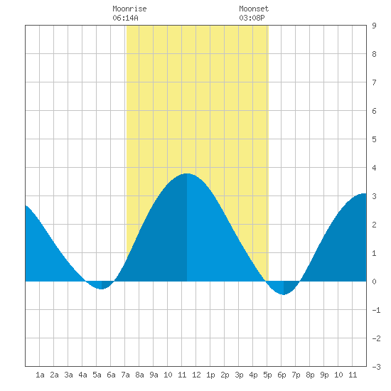 Hyde Park tide chart for Sunday, January 30, 2022