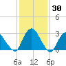 Hyde Park tide chart for Sunday, January 30, 2022