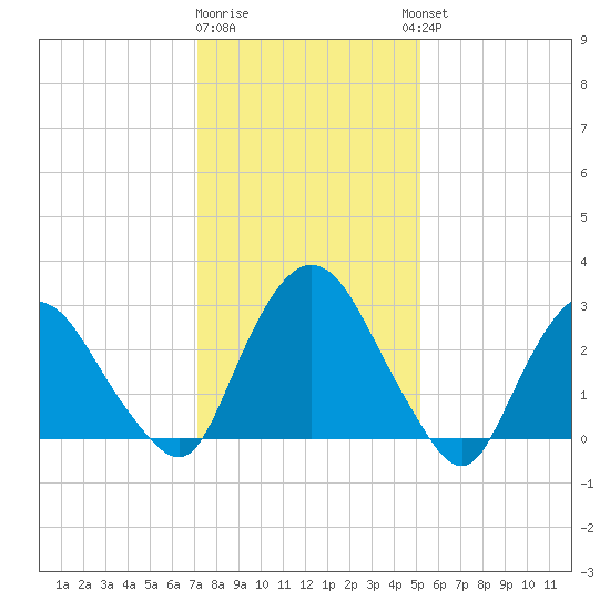 Hyde Park tide chart for Monday, January 31, 2022