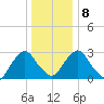 Hyde Park tide chart for Saturday, January 8, 2022