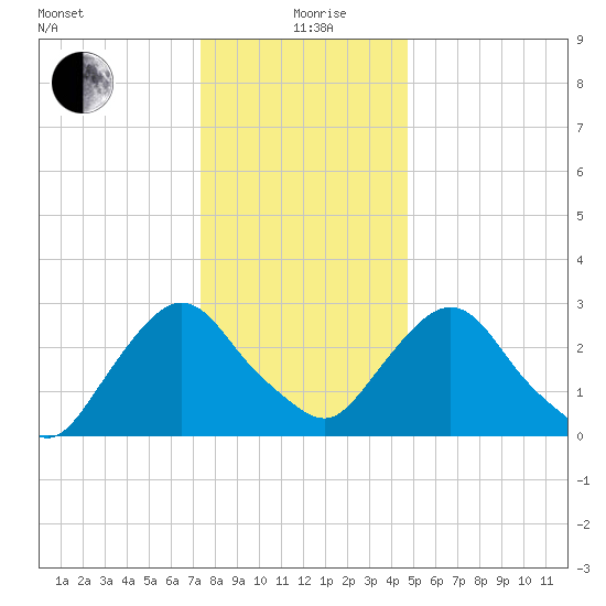 Hyde Park tide chart for Sunday, January 9, 2022