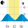 Hyde Park tide chart for Sunday, January 9, 2022
