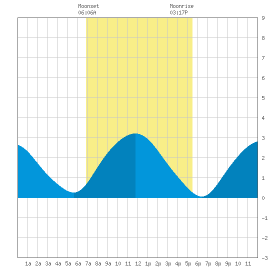 Hyde Park tide chart for Monday, February 14, 2022