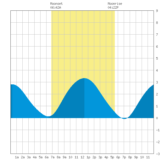Hyde Park tide chart for Tuesday, February 15, 2022