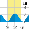 Hyde Park tide chart for Tuesday, February 15, 2022