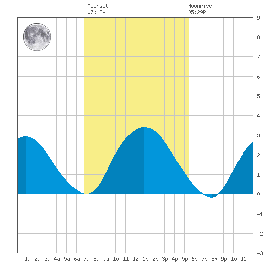 Hyde Park tide chart for Wednesday, February 16, 2022