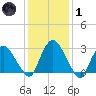 Hyde Park tide chart for Tuesday, February 1, 2022