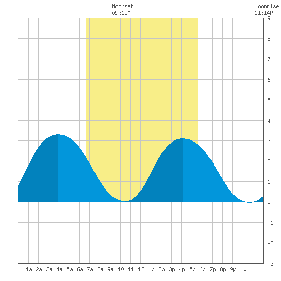 Hyde Park tide chart for Monday, February 21, 2022