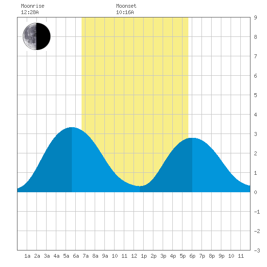 Hyde Park tide chart for Wednesday, February 23, 2022
