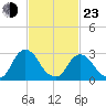 Hyde Park tide chart for Wednesday, February 23, 2022