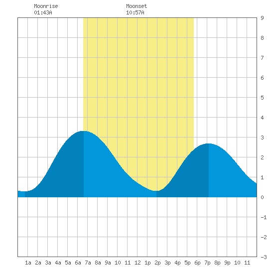 Hyde Park tide chart for Thursday, February 24, 2022
