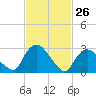 Hyde Park tide chart for Saturday, February 26, 2022