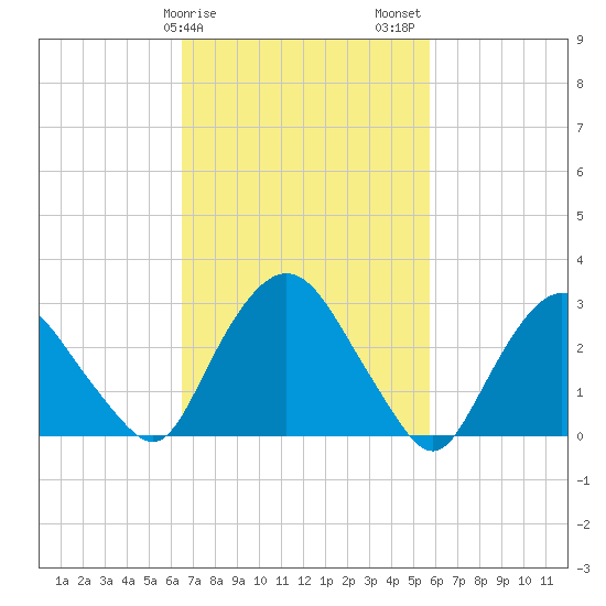 Hyde Park tide chart for Monday, February 28, 2022