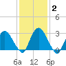 Hyde Park tide chart for Wednesday, February 2, 2022